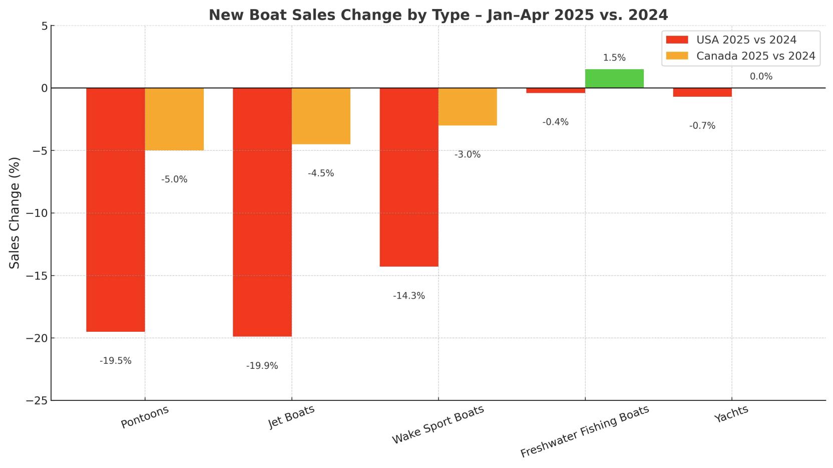 USA vs. Canada 2025 Boat Sales Change
